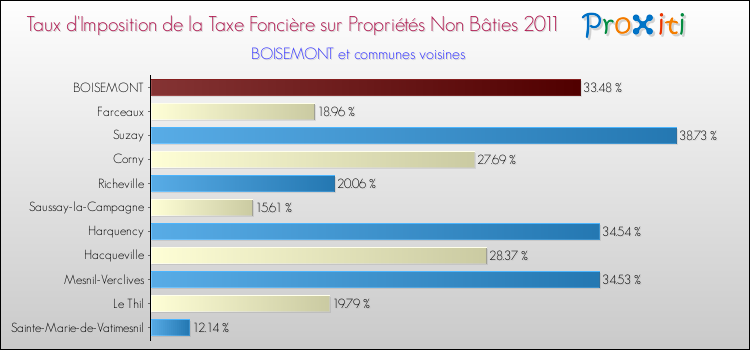 Taux d'imposition de la taxe foncière sur les immeubles et terrains non batis 2011 pour BOISEMONT et les communes proches Comparaison des taux d'imposition de la taxe foncière sur les immeubles et terrains non batis 2011 pour BOISEMONT et les communes voisines
