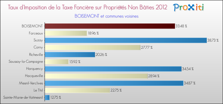Taux d'imposition de la taxe foncière sur les immeubles et terrains non batis 2012 pour BOISEMONT et les communes proches Comparaison des taux d'imposition de la taxe foncière sur les immeubles et terrains non batis 2012 pour BOISEMONT et les communes voisines