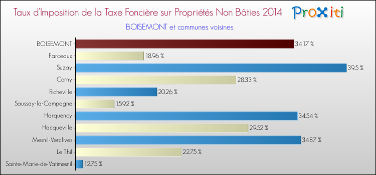 Taux d'imposition de la taxe foncière sur les immeubles et terrains non batis 2014 pour BOISEMONT et les communes proches Comparaison des taux d'imposition de la taxe foncière sur les immeubles et terrains non batis 2014 pour BOISEMONT et les communes voisines