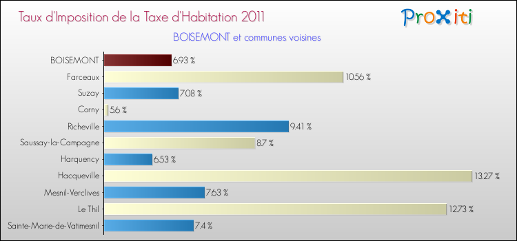 Taux d'imposition de la taxe d'habitation 2011 pour BOISEMONT et les communes proches Comparaison des taux d'imposition de la taxe d'habitation 2011 pour BOISEMONT et les communes voisines