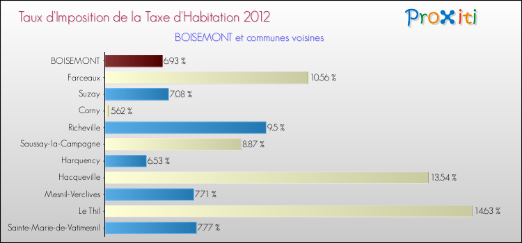 Taux d'imposition de la taxe d'habitation 2012 pour BOISEMONT et les communes proches Comparaison des taux d'imposition de la taxe d'habitation 2012 pour BOISEMONT et les communes voisines