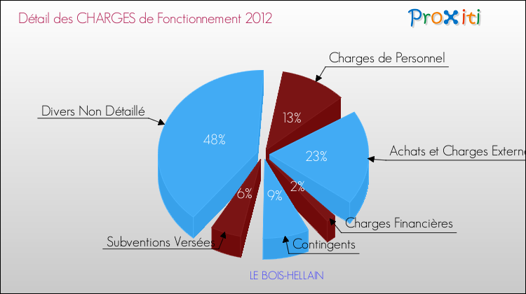Décomposition des Charges de Fonctionnement 2012 de la commune de LE BOIS-HELLAIN Charges de Fonctionnement 2012 pour la commune de LE BOIS-HELLAIN