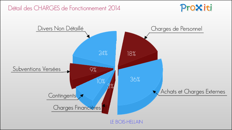 Décomposition des Charges de Fonctionnement 2014 de la commune de LE BOIS-HELLAIN Charges de Fonctionnement 2014 pour la commune de LE BOIS-HELLAIN