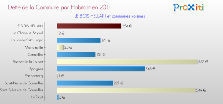 Dette par habitant de la commune en 2011 pour LE BOIS-HELLAIN et les communes proches Comparaison de la dette par habitant de la commune en 2011 pour LE BOIS-HELLAIN et les communes voisines