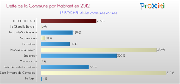 Dette par habitant de la commune en 2012 pour LE BOIS-HELLAIN et les communes proches Comparaison de la dette par habitant de la commune en 2012 pour LE BOIS-HELLAIN et les communes voisines