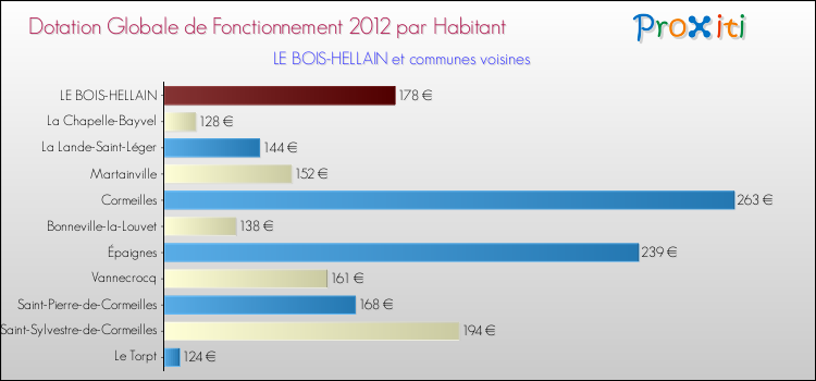 Montant des dotations globales de fonctionnement DGF par Habitant pour LE BOIS-HELLAIN et les communes proches Comparaison des des dotations globales de fonctionnement DGF par habitant pour LE BOIS-HELLAIN et les communes voisines
