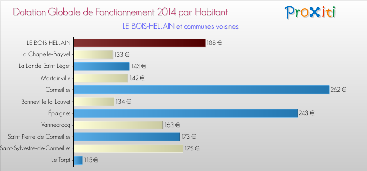 Montant des dotations globales de fonctionnement DGF par Habitant pour LE BOIS-HELLAIN et les communes proches en 2014. Comparaison des des dotations globales de fonctionnement DGF par habitant pour LE BOIS-HELLAIN et les communes voisines en 2014.