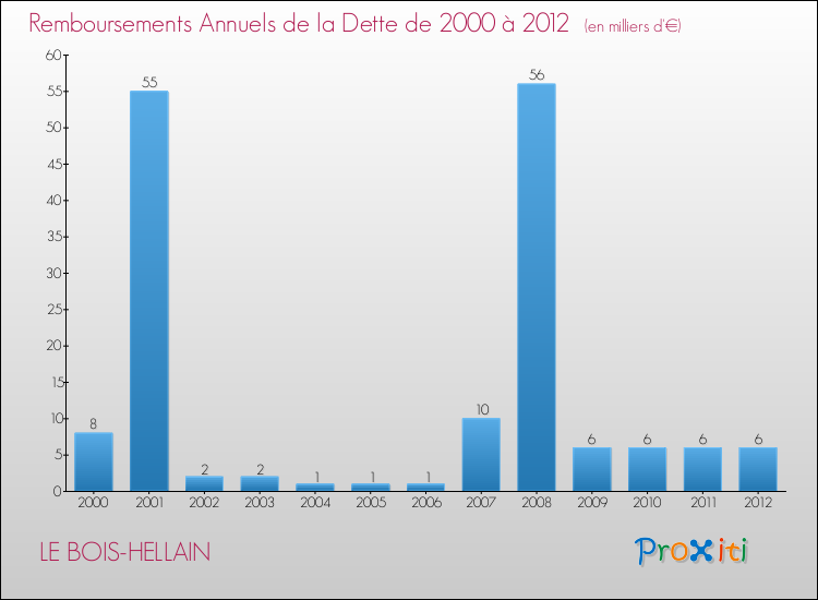 Evolution de l'annuité de la dette pour la commune de LE BOIS-HELLAIN de 2000 à 2012 Annuités de la dette pour LE BOIS-HELLAIN de 2000 à 2012