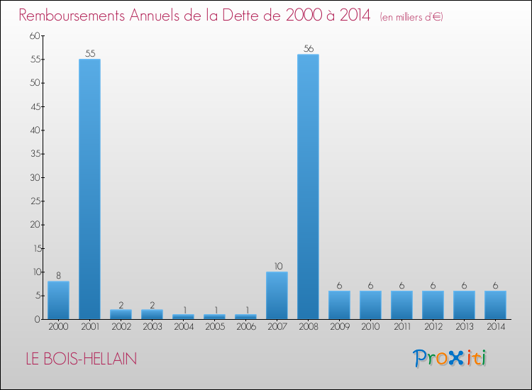Evolution de l'annuité de la dette pour la commune de LE BOIS-HELLAIN de 2000 à 2014 Annuités de la dette pour LE BOIS-HELLAIN de 2000 à 2014