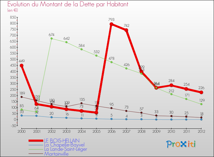 Evolution de la dette par habitant pour la commune de LE BOIS-HELLAIN et les communes proches de 2000 à 2012 Comparaison de la dette par habitant pour LE BOIS-HELLAIN et les communes voisines de 2000 à 2012