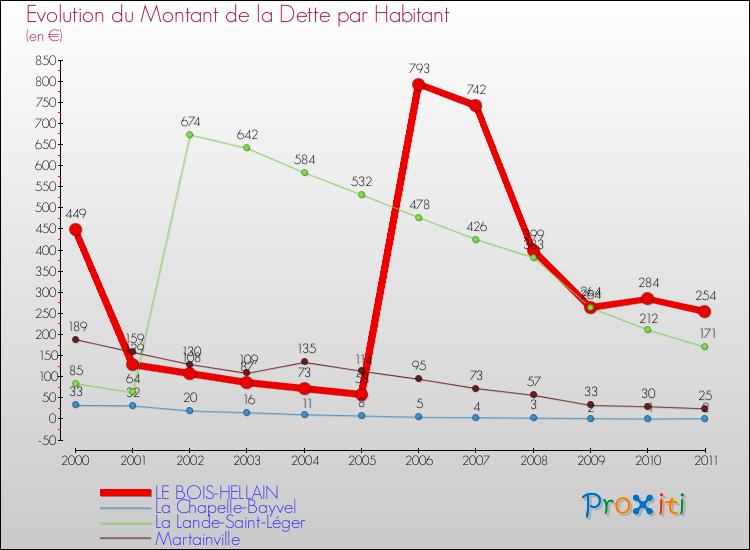Evolution de la dette par habitant pour la commune de LE BOIS-HELLAIN et les communes proches Comparaison de la dette par habitant pour LE BOIS-HELLAIN et les communes voisines