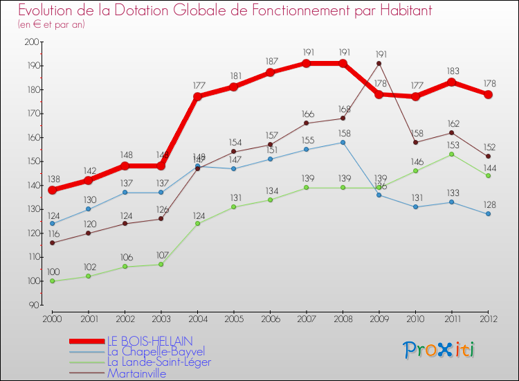 Evolution et montant de la dotation globale de fonctionnement par Habitant pour LE BOIS-HELLAIN et les communes proches Comparaison des dotations globales de fonctionnement par habitant pour LE BOIS-HELLAIN et les communes voisines