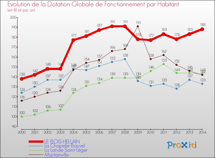 Evolution et montant de la dotation globale de fonctionnement par Habitant pour LE BOIS-HELLAIN et les communes proches de 2000 à 2014. Comparaison des dotations globales de fonctionnement par habitant pour LE BOIS-HELLAIN et les communes voisines de 2000 à 2014.