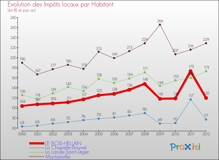 Evolution et montant des impôts locaux par Habitant pour LE BOIS-HELLAIN et les communes proches Comparaison des impôts locaux par habitant pour LE BOIS-HELLAIN et les communes voisines