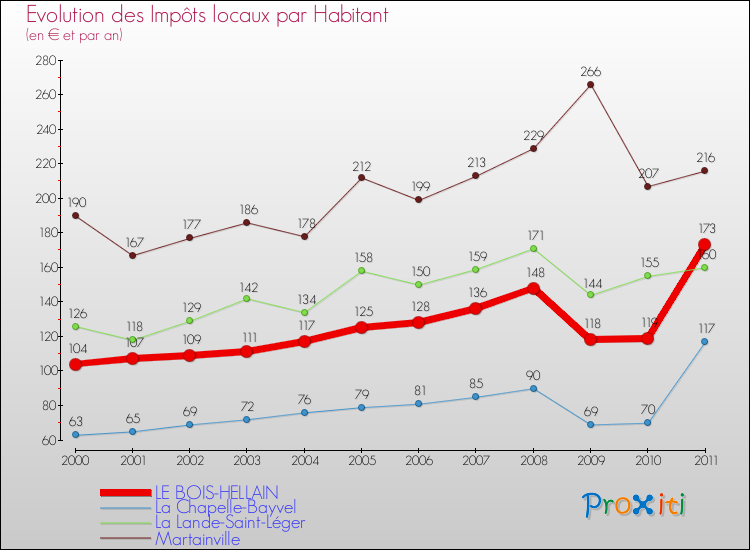 Evolution et montant des impôts locaux par Habitant pour LE BOIS-HELLAIN et les communes proches Comparaison des impôts locaux par habitant pour LE BOIS-HELLAIN et les communes voisines