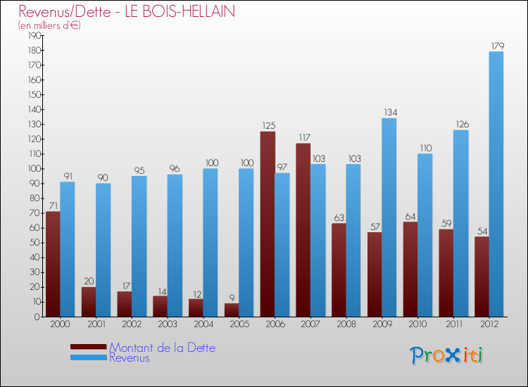 Evolution comparée de la dette et des revenus pour la commune de LE BOIS-HELLAIN de 2000 à 2012 Comparaison de la dette et des revenus pour LE BOIS-HELLAIN de 2000 à 2012