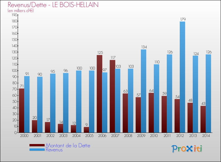 Evolution comparée de la dette et des revenus pour la commune de LE BOIS-HELLAIN de 2000 à 2014 Comparaison de la dette et des revenus pour LE BOIS-HELLAIN de 2000 à 2014