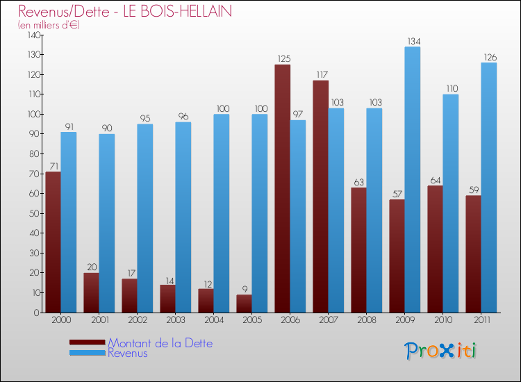 Evolution comparée de la dette et des revenus pour la commune de LE BOIS-HELLAIN de 2000 à 2011 Comparaison de la dette et des revenus pour LE BOIS-HELLAIN de 2000 à 2011