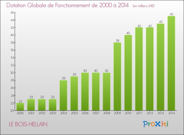 Evolution du montant de la Dotation Globale de Fonctionnement pour la commune de LE BOIS-HELLAIN de 2000 à 2014 Evolution du montant de la Dotation Globale de Fonctionnement pour LE BOIS-HELLAIN de 2000 à 2014