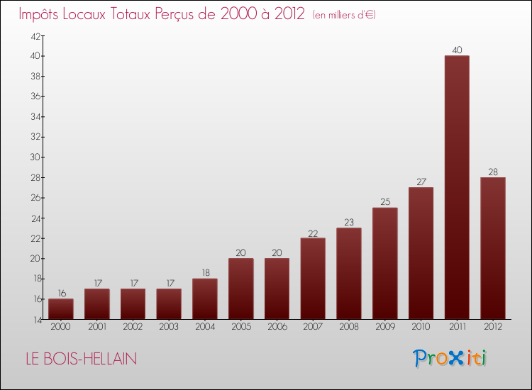Evolution des Impôts Locaux pour la commune de LE BOIS-HELLAIN de 2000 à 2012 Evolution des Impôts Locaux pour LE BOIS-HELLAIN de 2000 à 2012