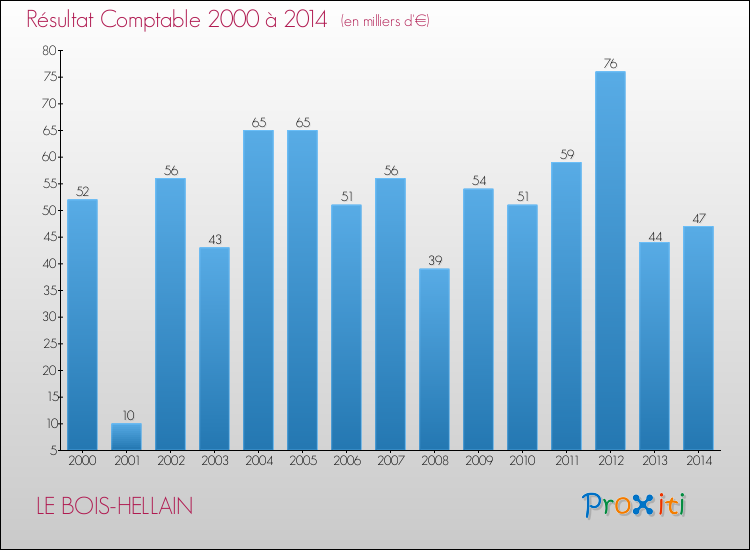 Evolution du résultat comptable pour la commune de LE BOIS-HELLAIN de 2000 à 2014 Evolution du résultat comptable pour LE BOIS-HELLAIN de 2000 à 2014