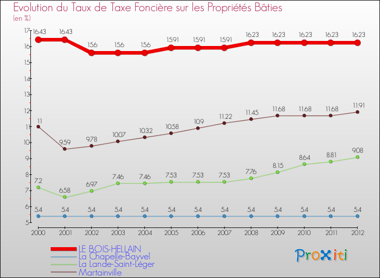 Evolution du taux de la taxe foncière sur le bati pour LE BOIS-HELLAIN et les communes proches de 2000 à 2012 Comparaison des taux de taxe foncière sur le bati pour LE BOIS-HELLAIN et les communes voisines de 2000 à 2012