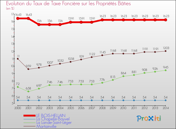 Evolution du taux de la taxe foncière sur le bati pour LE BOIS-HELLAIN et les communes proches de 2000 à 2014 Comparaison des taux de taxe foncière sur le bati pour LE BOIS-HELLAIN et les communes voisines de 2000 à 2014