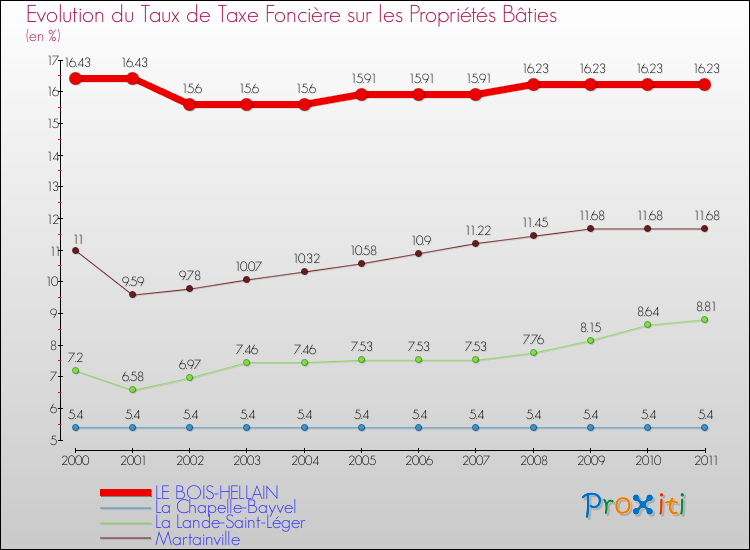 Evolution du taux de la taxe foncière sur le bati pour LE BOIS-HELLAIN et les communes proches Comparaison des taux de taxe foncière sur le bati pour LE BOIS-HELLAIN et les communes voisines