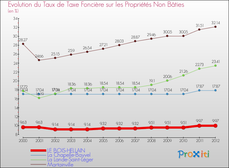 Evolution du taux de la taxe foncière sur les immeubles et terrains non batis pour LE BOIS-HELLAIN et les communes proches de 2000 à 2012 Comparaison des taux de la taxe foncière sur les immeubles et terrains non batis pour LE BOIS-HELLAIN et les communes voisines de 2000 à 2012