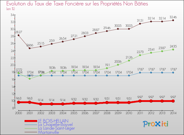 Evolution du taux de la taxe foncière sur les immeubles et terrains non batis pour LE BOIS-HELLAIN et les communes proches de 2000 à 2014 Comparaison des taux de la taxe foncière sur les immeubles et terrains non batis pour LE BOIS-HELLAIN et les communes voisines de 2000 à 2014