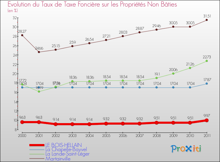Evolution du taux de la taxe foncière sur les immeubles et terrains non batis pour LE BOIS-HELLAIN et les communes proches Comparaison des taux de la taxe foncière sur les immeubles et terrains non batis pour LE BOIS-HELLAIN et les communes voisines