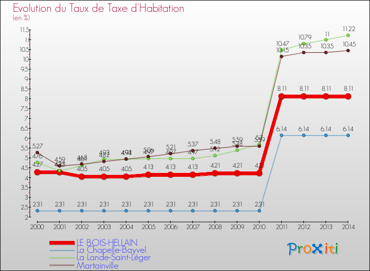Evolution du taux de la taxe d'habitation pour LE BOIS-HELLAIN et les communes proches de 2000 à 2014 Comparaison des taux de la taxe d'habitation pour LE BOIS-HELLAIN et les communes voisines de 2000 à 2014
