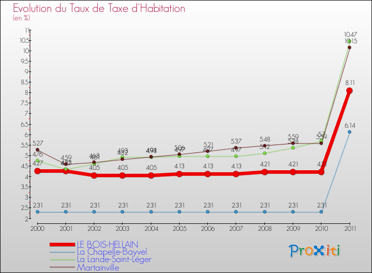Evolution du taux de la taxe d'habitation pour LE BOIS-HELLAIN et les communes proches Comparaison des taux de la taxe d'habitation pour LE BOIS-HELLAIN et les communes voisines