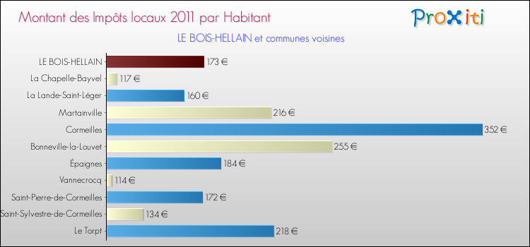 Montant des impôts locaux par Habitant pour LE BOIS-HELLAIN et les communes proches Comparaison des impôts locaux par habitant pour LE BOIS-HELLAIN et les communes voisines