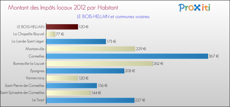Montant des impôts locaux par Habitant pour LE BOIS-HELLAIN et les communes proches Comparaison des impôts locaux par habitant pour LE BOIS-HELLAIN et les communes voisines