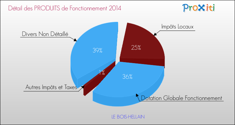 Décomposition du Budget de Fonctionnement 2014 de la commune de LE BOIS-HELLAIN Budget de Fonctionnement 2014 pour la commune de LE BOIS-HELLAIN