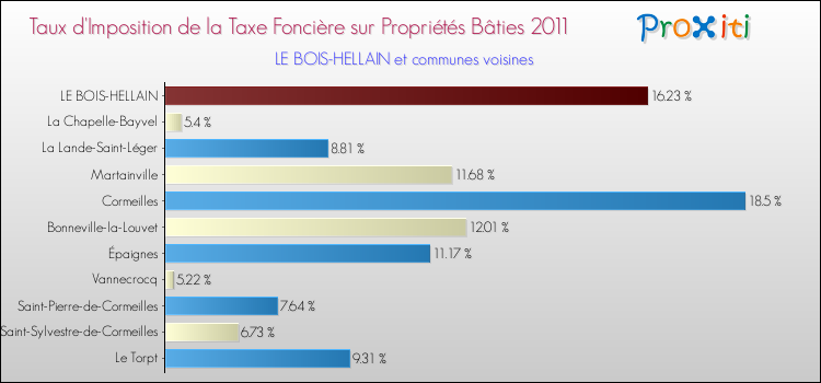 Taux d'imposition de la taxe foncière sur le bati 2011 pour LE BOIS-HELLAIN et les communes proches Comparaison des taux d'imposition de la taxe foncière sur le bati 2011 pour LE BOIS-HELLAIN et les communes voisines