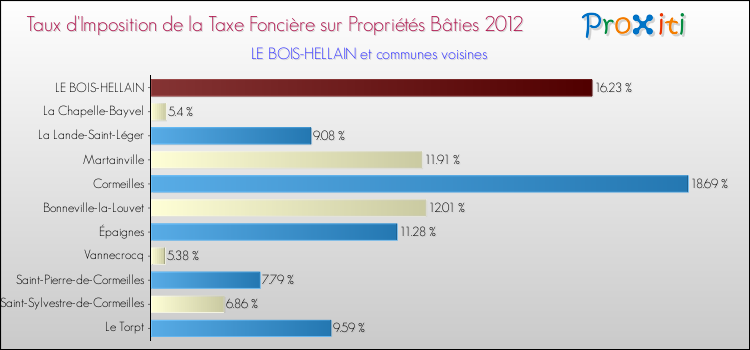 Taux d'imposition de la taxe foncière sur le bati 2012 pour LE BOIS-HELLAIN et les communes proches Comparaison des taux d'imposition de la taxe foncière sur le bati 2012 pour LE BOIS-HELLAIN et les communes voisines