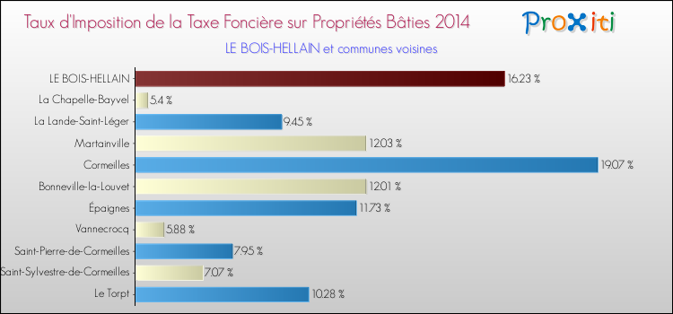 Taux d'imposition de la taxe foncière sur le bati 2014 pour LE BOIS-HELLAIN et les communes proches Comparaison des taux d'imposition de la taxe foncière sur le bati 2014 pour LE BOIS-HELLAIN et les communes voisines