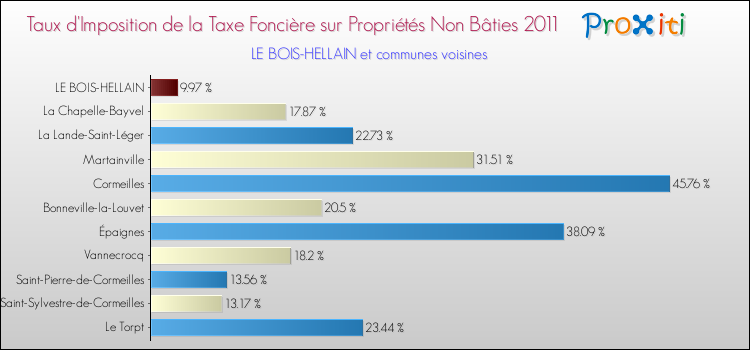 Taux d'imposition de la taxe foncière sur les immeubles et terrains non batis 2011 pour LE BOIS-HELLAIN et les communes proches Comparaison des taux d'imposition de la taxe foncière sur les immeubles et terrains non batis 2011 pour LE BOIS-HELLAIN et les communes voisines