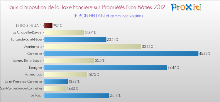 Taux d'imposition de la taxe foncière sur les immeubles et terrains non batis 2012 pour LE BOIS-HELLAIN et les communes proches Comparaison des taux d'imposition de la taxe foncière sur les immeubles et terrains non batis 2012 pour LE BOIS-HELLAIN et les communes voisines