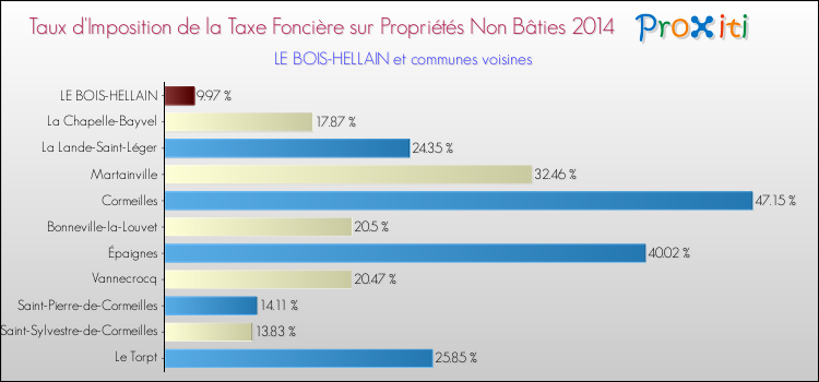Taux d'imposition de la taxe foncière sur les immeubles et terrains non batis 2014 pour LE BOIS-HELLAIN et les communes proches Comparaison des taux d'imposition de la taxe foncière sur les immeubles et terrains non batis 2014 pour LE BOIS-HELLAIN et les communes voisines