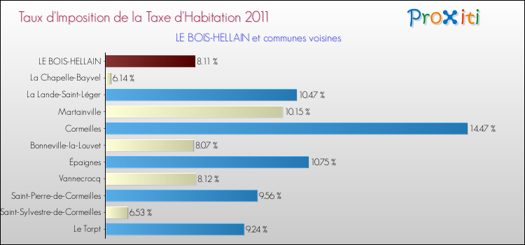 Taux d'imposition de la taxe d'habitation 2011 pour LE BOIS-HELLAIN et les communes proches Comparaison des taux d'imposition de la taxe d'habitation 2011 pour LE BOIS-HELLAIN et les communes voisines