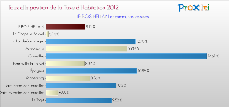 Taux d'imposition de la taxe d'habitation 2012 pour LE BOIS-HELLAIN et les communes proches Comparaison des taux d'imposition de la taxe d'habitation 2012 pour LE BOIS-HELLAIN et les communes voisines