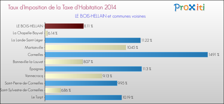 Taux d'imposition de la taxe d'habitation 2014 pour LE BOIS-HELLAIN et les communes proches Comparaison des taux d'imposition de la taxe d'habitation 2014 pour LE BOIS-HELLAIN et les communes voisines