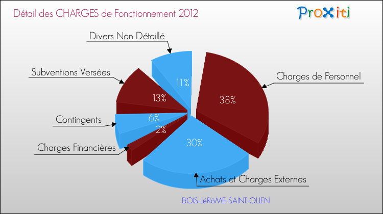 Décomposition des Charges de Fonctionnement 2012 de la commune de BOIS-JéRôME-SAINT-OUEN Charges de Fonctionnement 2012 pour la commune de BOIS-JéRôME-SAINT-OUEN