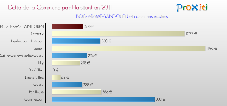 Dette par habitant de la commune en 2011 pour BOIS-JéRôME-SAINT-OUEN et les communes proches Comparaison de la dette par habitant de la commune en 2011 pour BOIS-JéRôME-SAINT-OUEN et les communes voisines
