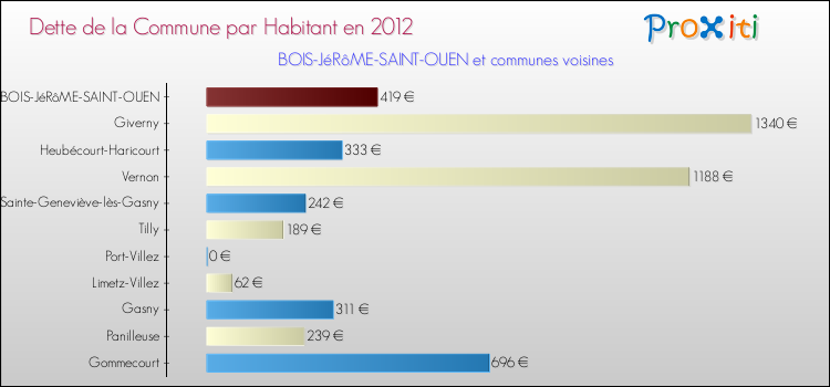 Dette par habitant de la commune en 2012 pour BOIS-JéRôME-SAINT-OUEN et les communes proches Comparaison de la dette par habitant de la commune en 2012 pour BOIS-JéRôME-SAINT-OUEN et les communes voisines