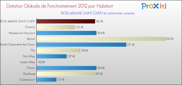Montant des dotations globales de fonctionnement DGF par Habitant pour BOIS-JéRôME-SAINT-OUEN et les communes proches Comparaison des des dotations globales de fonctionnement DGF par habitant pour BOIS-JéRôME-SAINT-OUEN et les communes voisines