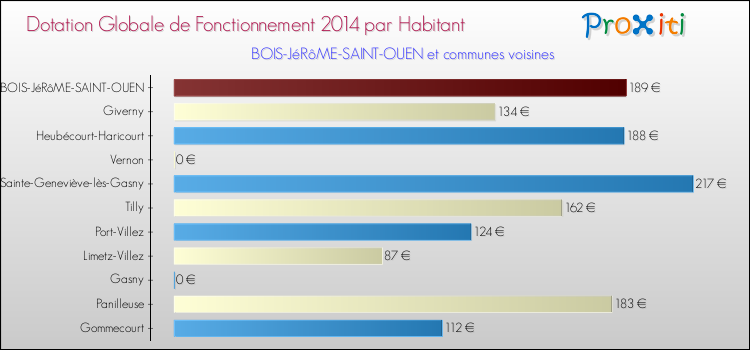 Montant des dotations globales de fonctionnement DGF par Habitant pour BOIS-JéRôME-SAINT-OUEN et les communes proches en 2014. Comparaison des des dotations globales de fonctionnement DGF par habitant pour BOIS-JéRôME-SAINT-OUEN et les communes voisines en 2014.